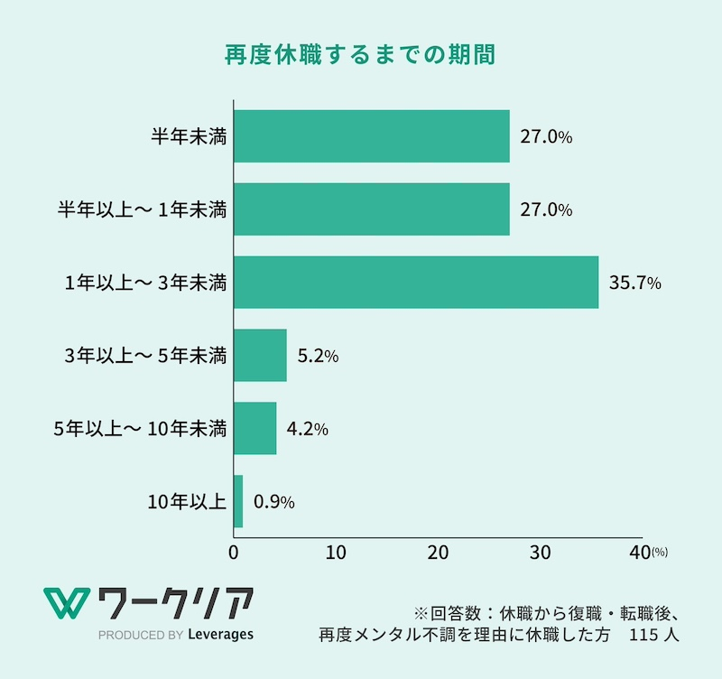 約半数は再休職、転職者でも4割以上に