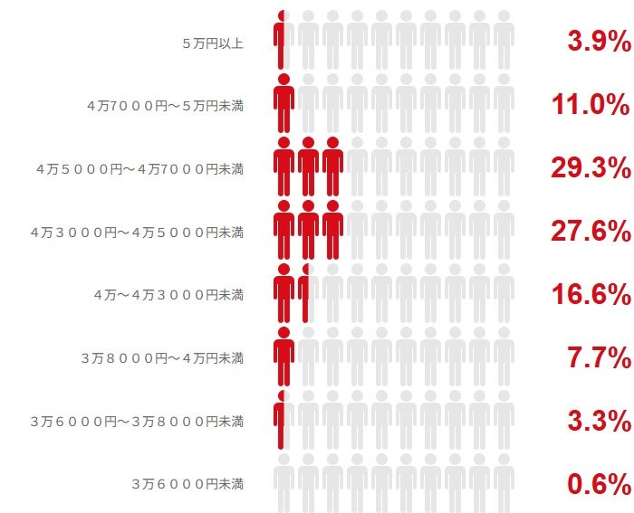 「4万3000円～4万7000円」の予想が約6割
