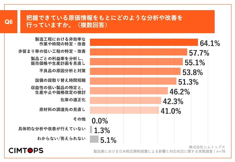 把握できている情報は「生産数量」がトップ　実施している分析や改善は？