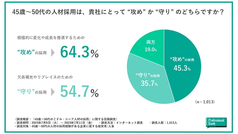 ミドル・シニア人材の採用目的「攻めの採用」に比重