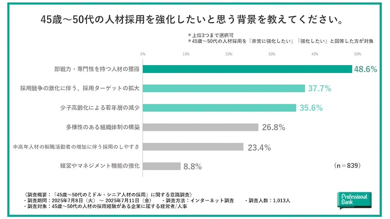 ミドル・シニア人材の採用「強化したい」が8割超