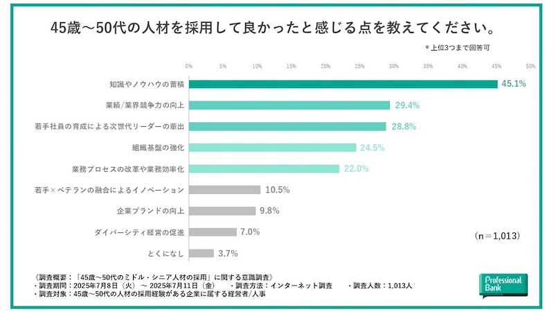 ミドル・シニア人材を採用して良かったこと「知識やノウハウの蓄積」