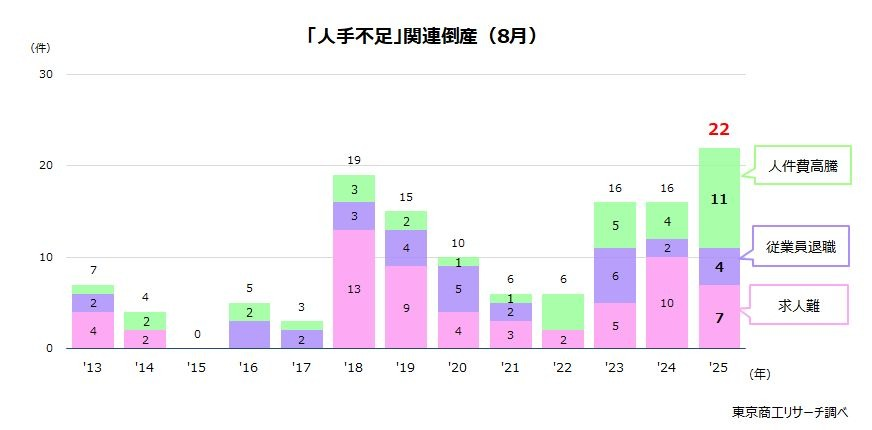 8月では初めての20件台　累計237件で前年同期比21.5％増に