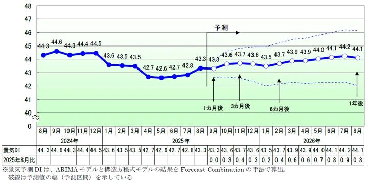 2025年8月の景気DIは3カ月連続の改善で43.3に