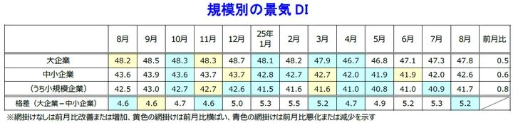 全規模でそろって改善　11カ月ぶり