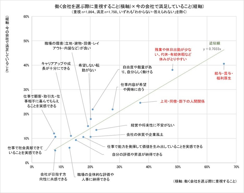 働く会社を選ぶ際に重視すること（横軸）×今の会社で満足していること（縦軸）