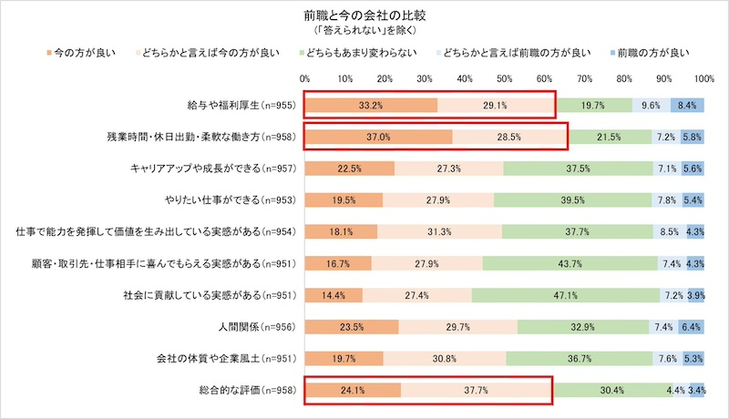 転職経験者の61.8%が転職後の職場を評価