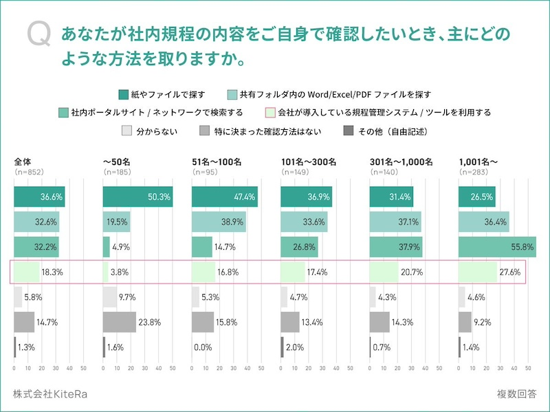 「規程管理システムやツールの利用」は小規模3.8％、大企業27.6％