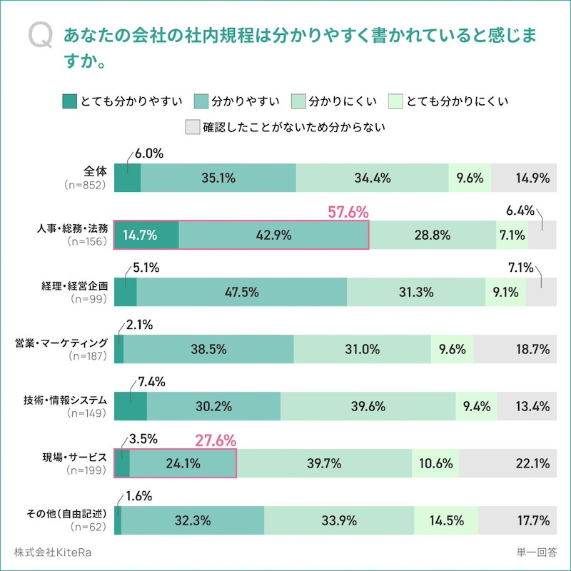 社内規程の文書は「分かりにくい」が4割超　現場部門と管理部門では2倍の認識差