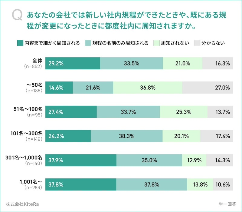 新しい社内規定の「周知の壁」