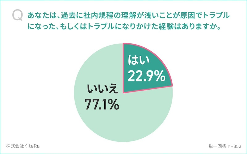 内容を理解する人は約半数　約2割はトラブルの経験も