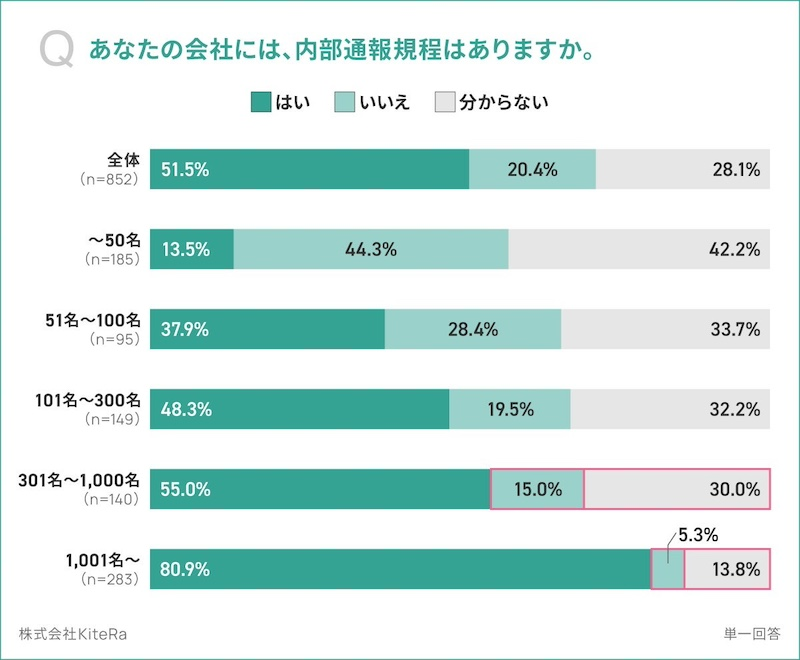 「内部通報規程」の存在「わからない」が約3割に