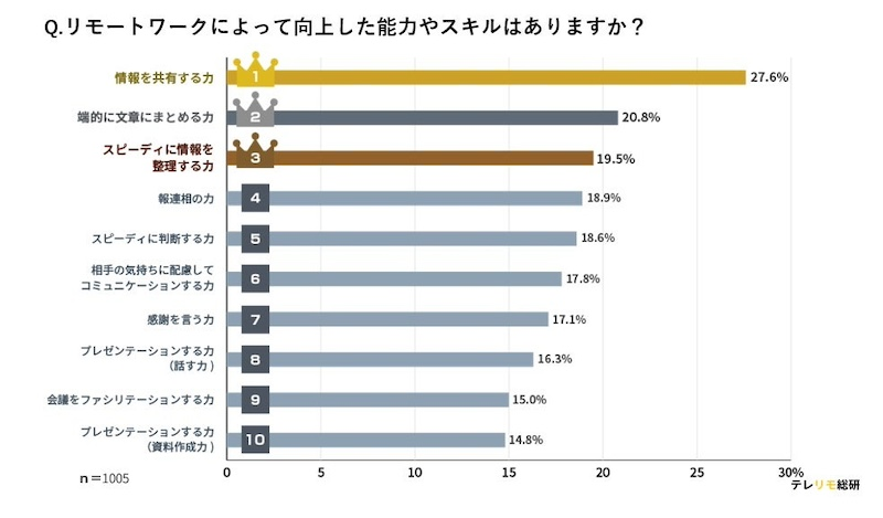 リモート環境で培われたのは「情報伝達」と「コミュニケーション」の力