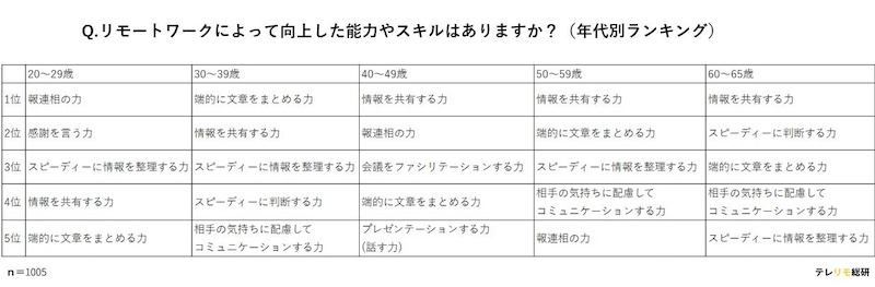 「情報共有力の向上」は全世代に共通