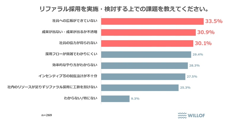 「リファラル採用」導入企業は8割超　運用の課題は？