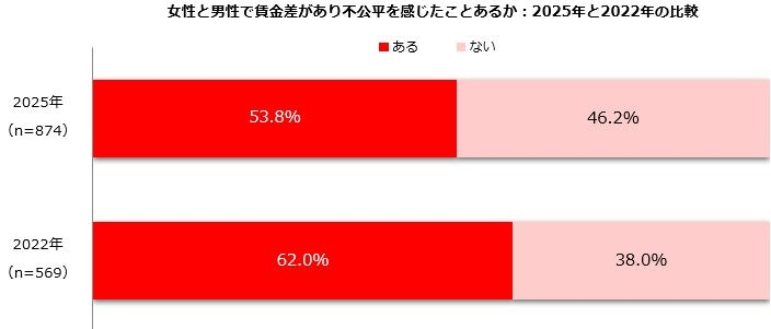 「男女の賃金差異」不公平を感じる女性は減少傾向も半数超