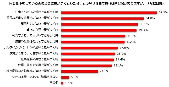 差異に納得できる理由と公表による変化は？