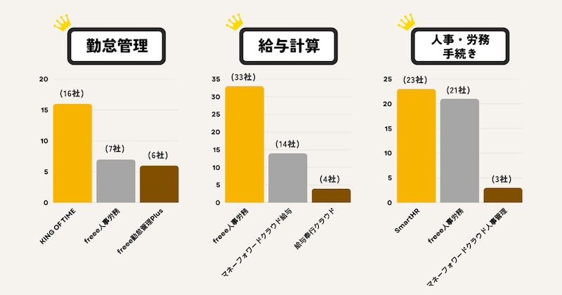 労務クラウドツールの導入実態をカテゴリ別・企業規模別に調査