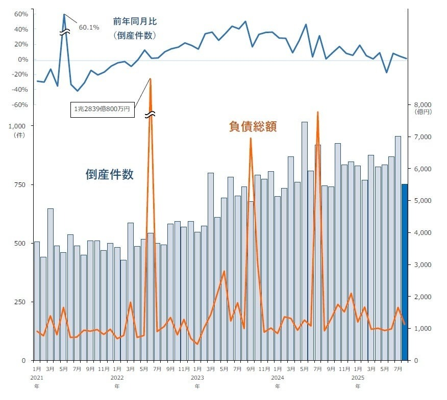 8月としては過去10年で最多の751件　負債総額は4カ月ぶりに前年超え