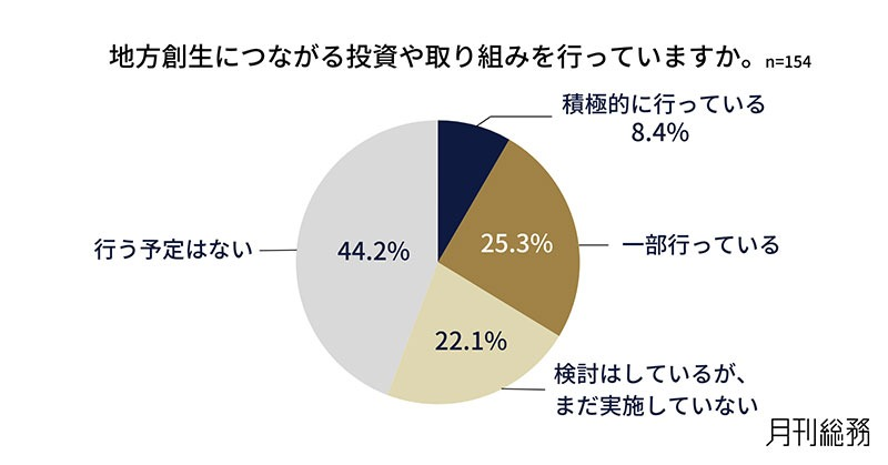 地方創生への関心と実際の取り組みとのギャップ