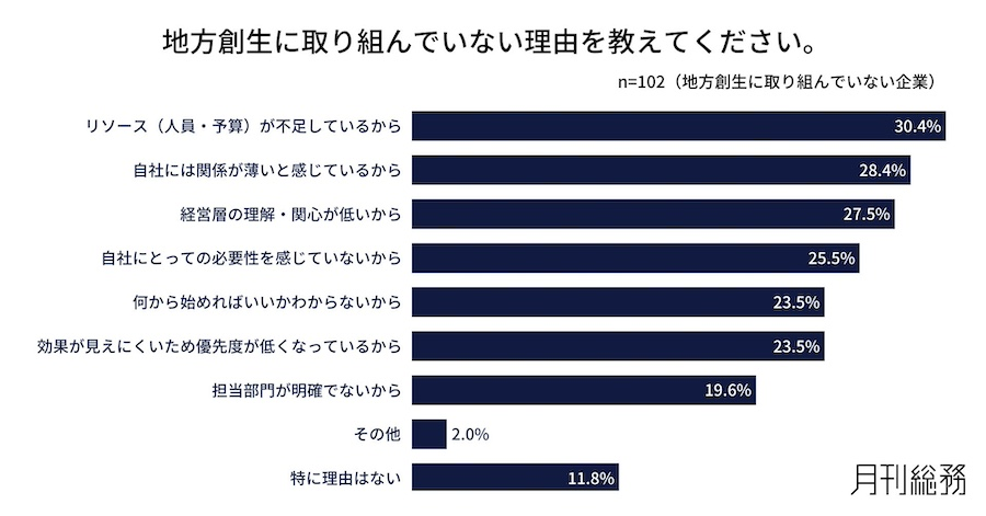 地方創生「取り組む理由」と「取り組まない理由」
