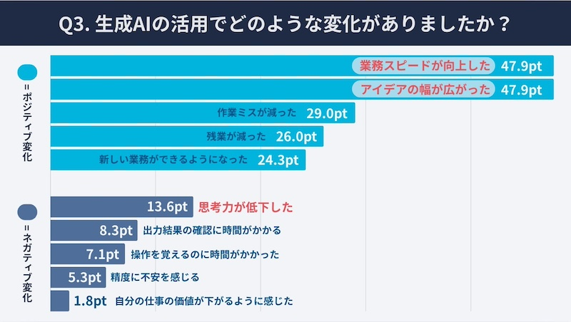 生成AIの業務活用率は51.0%　活用で約9割が業務効率の向上を実感