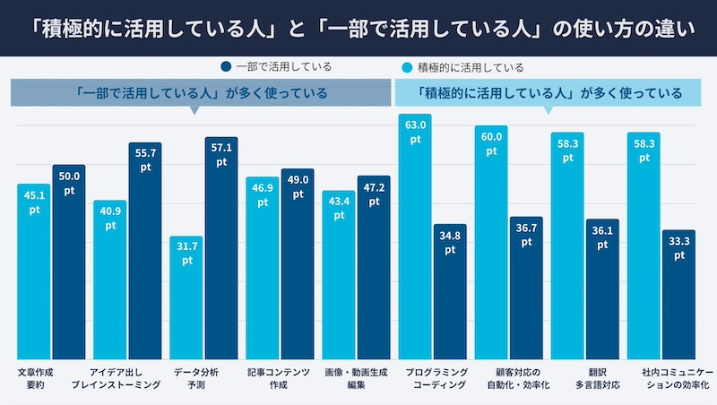 非活用層の約半数「活用方法がわからない」　実際の活用シーンは？