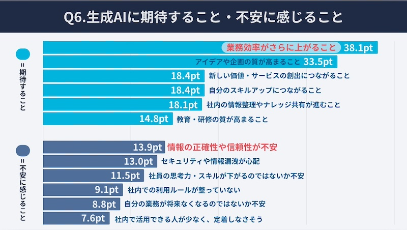 生成AIについて期待することと不安に感じていること