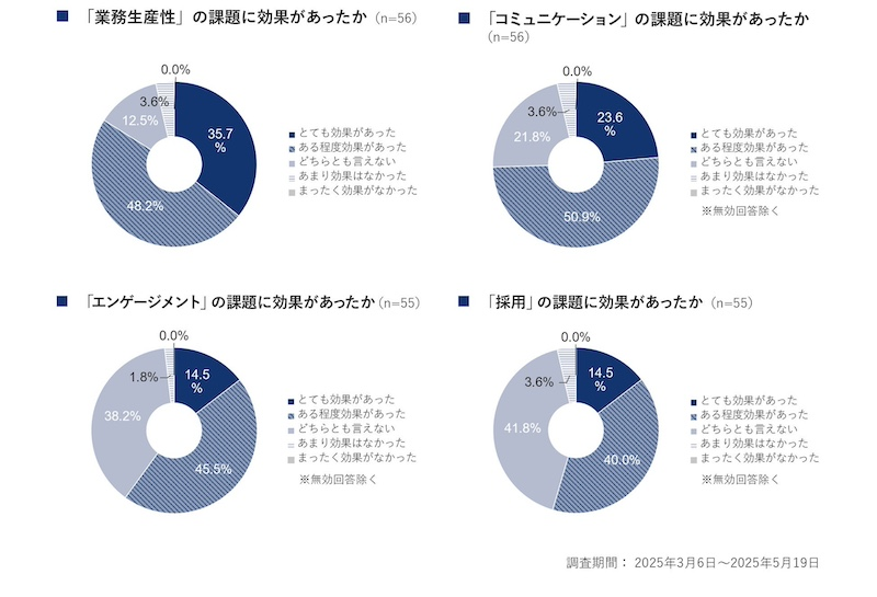 約半数がオフィス環境整備を実施　効果実感の声も多数