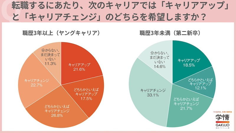 「キャリアアップ」より「キャリアチェンジ」