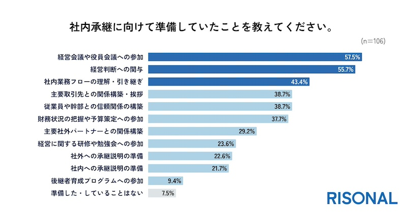 準備から承継完了まで　主な準備は「会議参加」や「業務フロー理解」