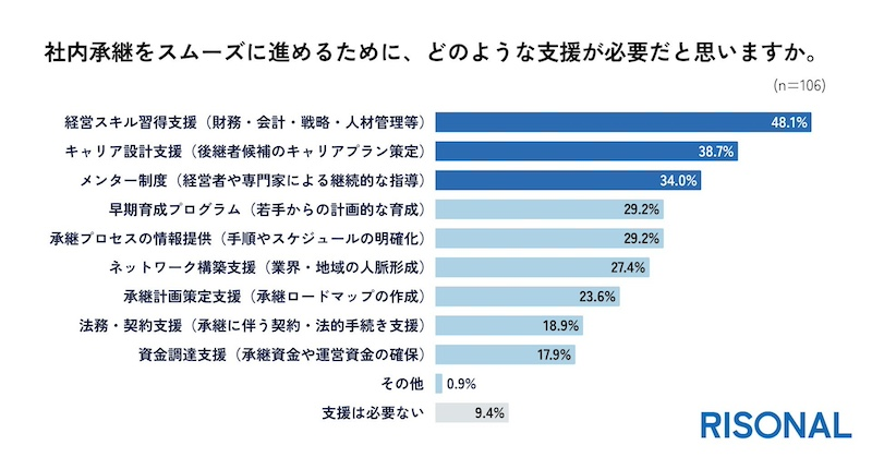 承継にあたって不足しているスキルは？「経営スキル習得支援」を求める声