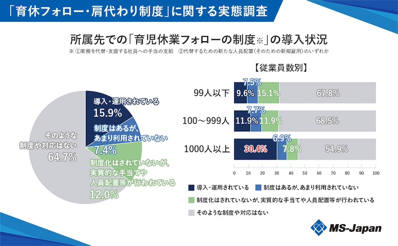 育休社員の業務代替に約8割が課題感も「フォロー制度が存在しない」企業が6割超