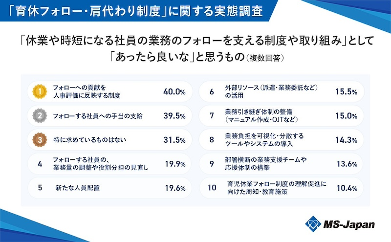 フォローへの貢献に評価を求める声、多数