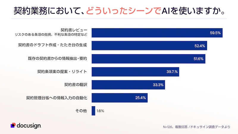 契約業務におけるAI活用シーン「契約書レビュー」が約6割