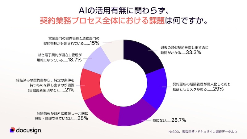 約5割が「契約書レビュー」の工程に課題感