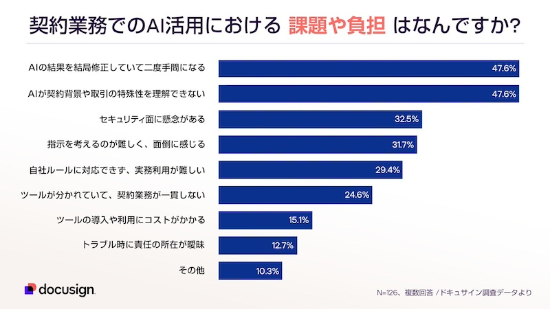 約5割がAIに「二度手間」を感じ「AI疲れ」の声