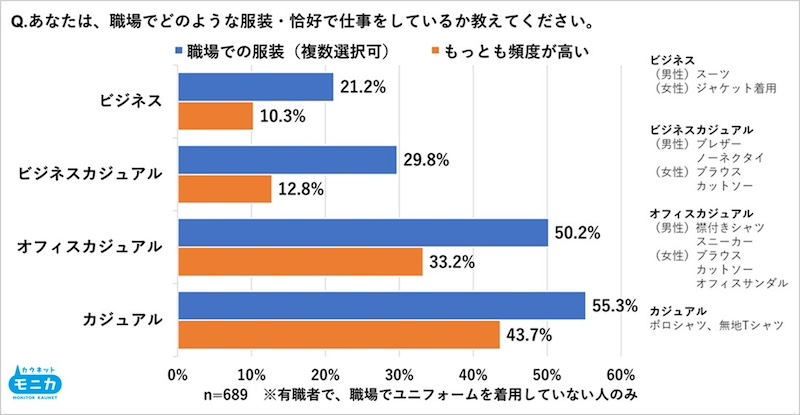 職場での服装「カジュアル系」が約9割