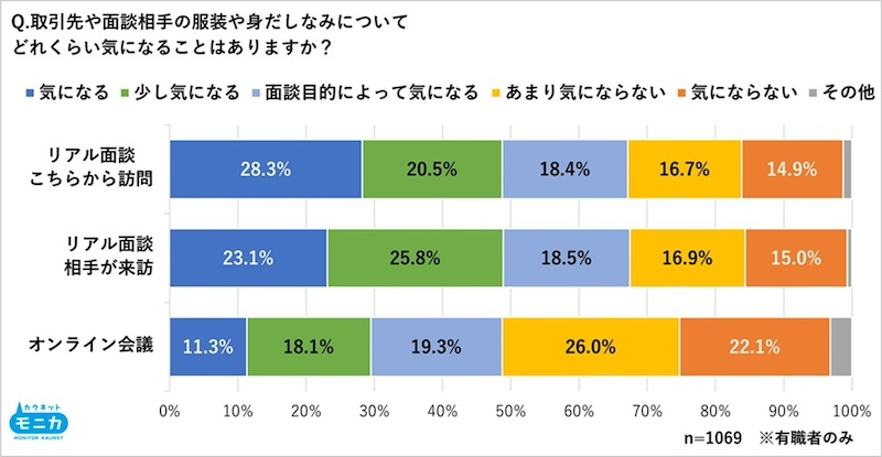 相手の服装への意識　状況により違い