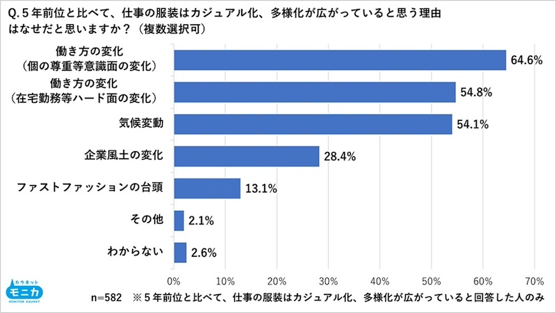 約半数が服装の「カジュアル化・多様化が広がっている」と回答