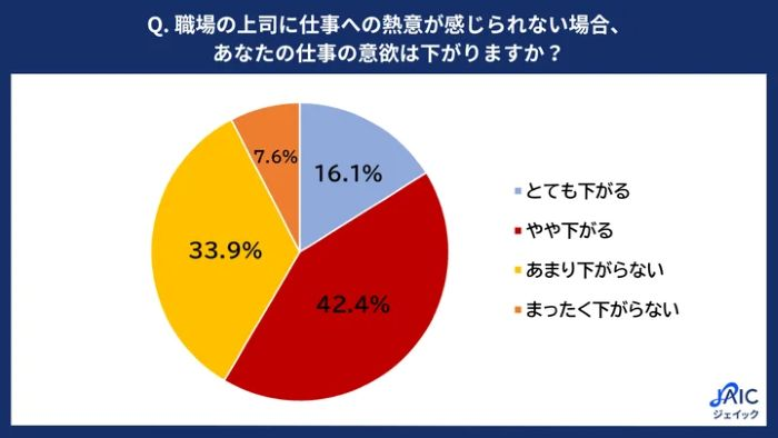 熱意不足な上司がいることによる影響は？