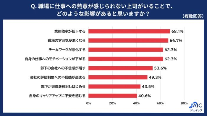 上司の熱意不足は、業務効率の低下にもつながる