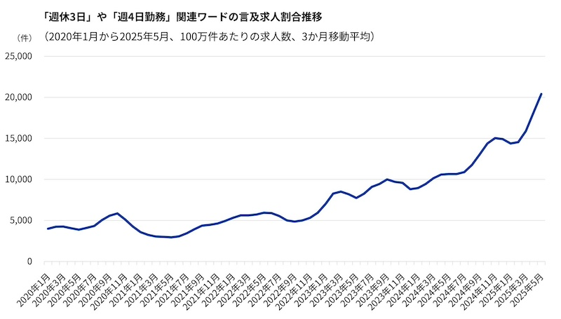 「週休3日」求人が拡大　リモートワークが難しい職種で顕著