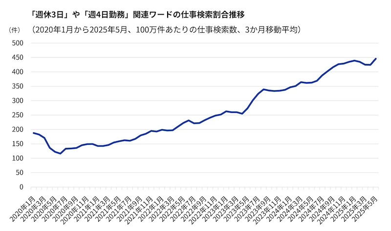 求職者の関心は？「週休3日」検索割合が5年間で3.6倍に