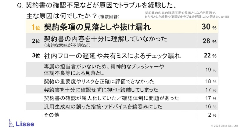 トラブルの原因は「見落とし」「抜け漏れ」「理解不足」