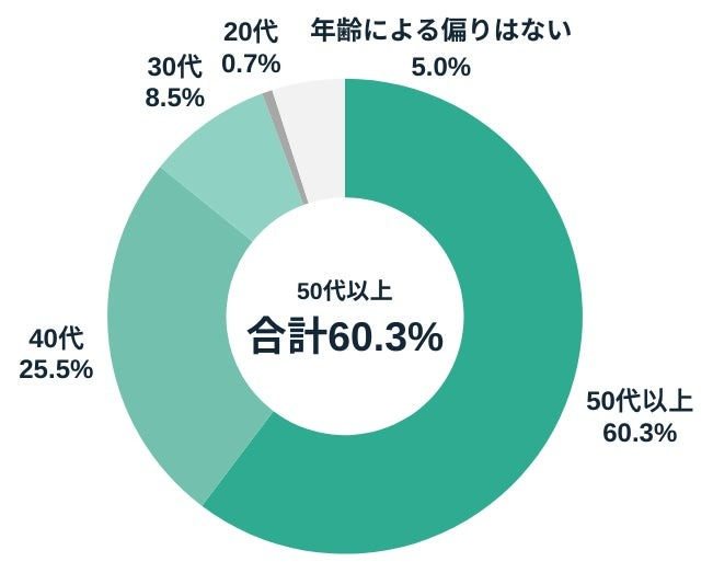 属人化スキル「50代以上」のベテラン社員に集中