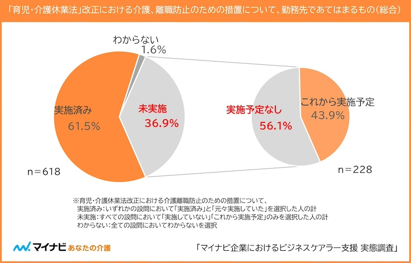雇用環境整備状況「未実施」が36.9％