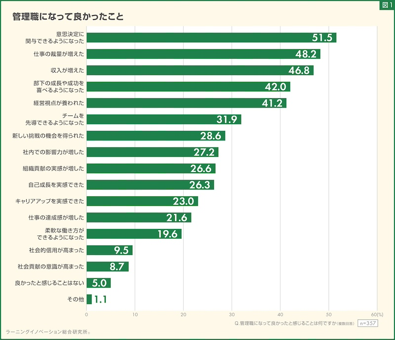 管理職になって良かったこと「意思決定に関与できるようになった」