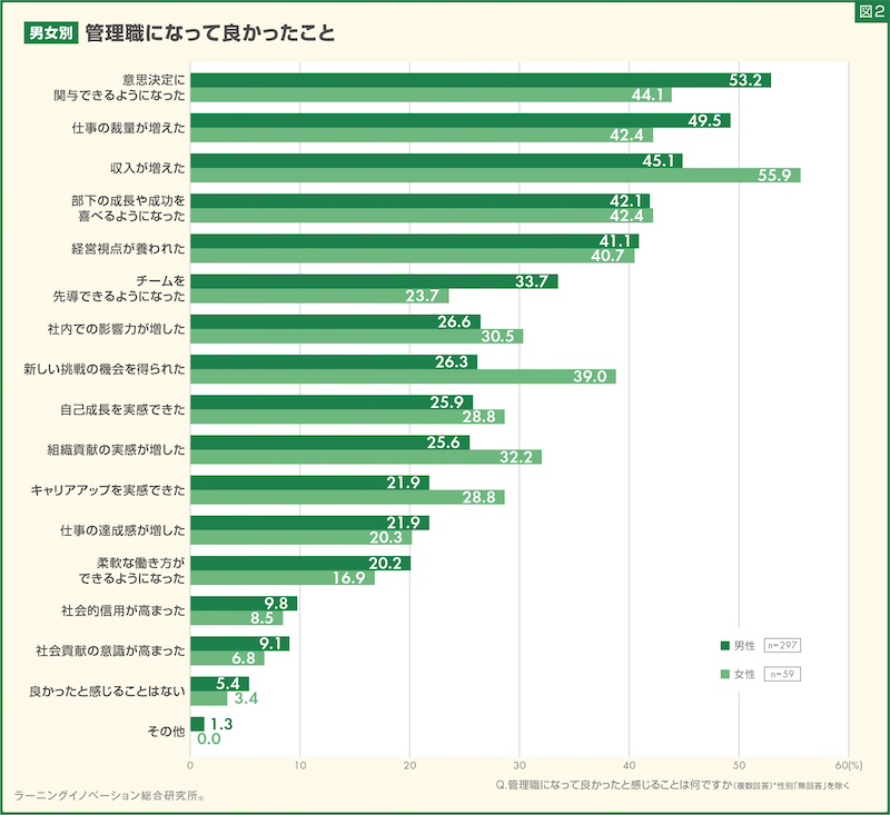 男性は「意思決定に関与」女性は「収入の増加」がトップ