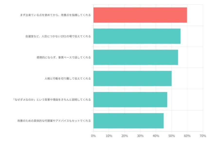 Z世代が望むフィードバックは「サンドイッチ型」